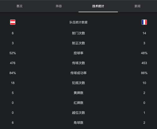 奥地利vs法国战报成绩技术统计